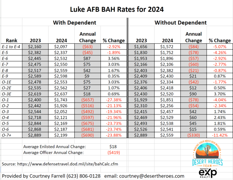 What To Know About Luke AFB BAH Rates | Desert Heroes Team