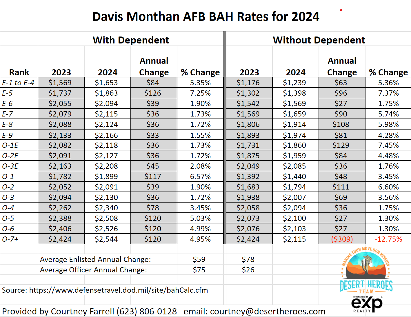 Davis Monthan AFB Off Base Housing | Military Housing in AZ